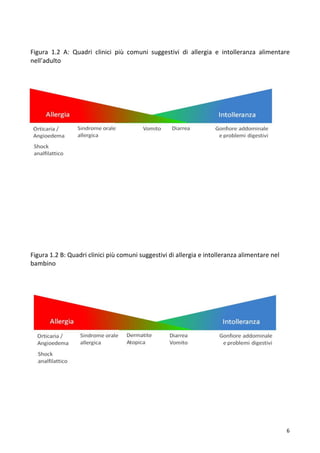   6	
  
	
  
Figura	
   1.2	
   A:	
   Quadri	
   clinici	
   più	
   comuni	
   suggestivi	
   di	
   allergia	
   e	
   intolleranza	
   alimentare	
  
nell’adulto	
  	
  
	
  	
  	
  	
  	
  	
  	
  	
  	
  	
  	
  	
  	
  	
  	
  	
  	
  	
  	
  
	
  	
  
	
  
	
  
	
  
	
  
	
  
	
  
	
  
	
  
	
  
	
  
	
  
	
  
	
  
	
  
	
  
	
  
	
  
	
  
	
  
Figura	
  1.2	
  B:	
  Quadri	
  clinici	
  più	
  comuni	
  suggestivi	
  di	
  allergia	
  e	
  intolleranza	
  alimentare	
  nel	
  
bambino	
  
	
  
	
  
	
  
	
  
	
  
	
  
	
  
	
  
	
  
	
  
	
  
	
  
	
  
	
  
	
  
	
  
 