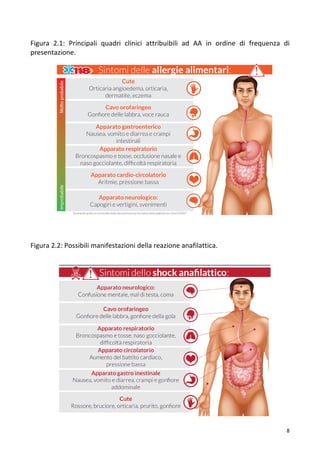   8	
  
Figura	
   2.1:	
   Principali	
   quadri	
   clinici	
   attribuibili	
   ad	
   AA	
   in	
   ordine	
   di	
   frequenza	
   di	
  
presentazione.	
  
	
  	
  
	
  
	
  
	
  
	
  
	
  
	
  
	
  
	
  
	
  
	
  
	
  
	
  
	
  
	
  
	
  
	
  
	
  
	
  
	
  
Figura	
  2.2:	
  Possibili	
  manifestazioni	
  della	
  reazione	
  anafilattica.	
  
	
  
	
  
	
  
	
  
	
  
	
  
	
  
	
  
	
  
	
  
	
  
	
  
	
  
	
  
	
  
	
  
	
  
Sintomi delle allergie alimentari:
Cute
Orticaria angioedema, orticaria,
dermatite, eczema
Cavo orofaringeo
Gonﬁore delle labbra, voce rauca
Apparato cardio-circolatorio
Aritmie, pressione bassa
Apparato respiratorio
Broncospasmo e tosse, occlusione nasale e
naso gocciolante, difﬁcoltà respiratoria
Apparato gastroenterico
Nausea, vomito e diarrea e crampi
intestinali
Apparato neurologico:
Capogiri e vertigini, svenimenti
Improbabile
Il presente graﬁco è un’estratto della documentazione formativa della piattaforma ristoCLOUD®
Moltoprobabile
 