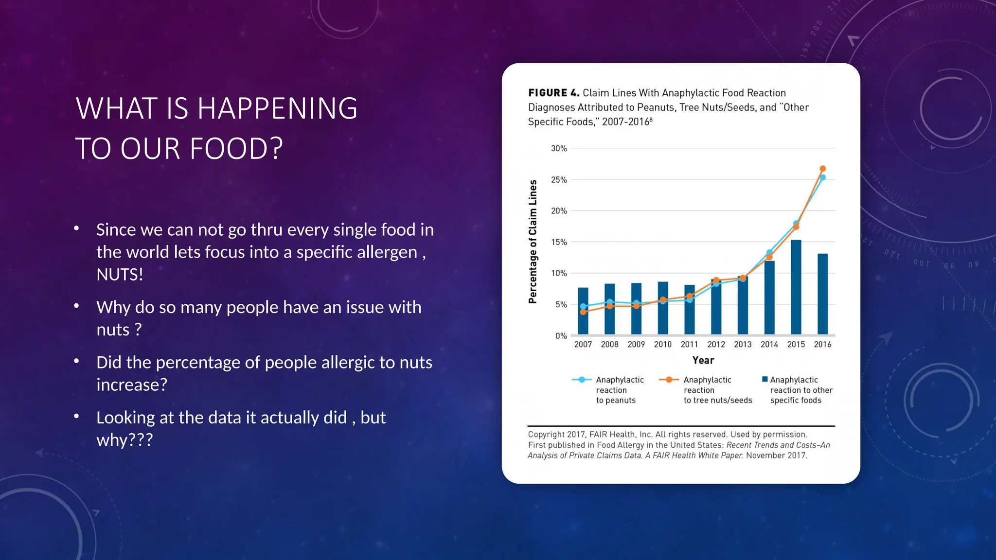 WHAT IS HAPPENING
TO OUR FOOD?
• Since we can not go thru every single food in
the world lets focus into a specific allergen ,
NUTS!
• Why do so many people have an issue with
nuts ?
• Did the percentage of people allergic to nuts
increase?
• Looking at the data it actually did , but
why???
 