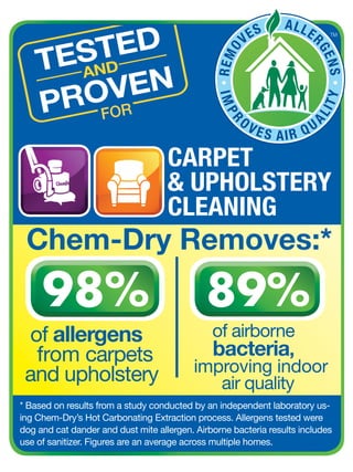 Chem-Dry Removes:*
* Based on results from a study conducted by an independent laboratory us-
ing Chem-Dry’s Hot Carbonating Extraction process. Allergens tested were
dog and cat dander and dust mite allergen. Airborne bacteria results includes
use of sanitizer. Figures are an average across multiple homes.
CARPET
& UPHOLSTERY
CLEANING
98%
of allergens
from carpets
and upholstery
89%
of airborne
bacteria,
improving indoor
air quality
FOR
 