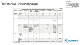 Плазмена концентрация:
 