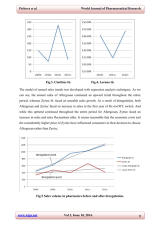 www.wjpr.net Vol 3, Issue 10, 2014. 5
Petkova et al. World Journal of Pharmaceutical Research
Fig.3. Claritine tb. Fig.4. Lorano tb.
The model of annual sales trends was developed with regression analysis techniques. As we
can see, the annual sales of Allergosan continued an upward trend throughout the entire
period, whereas Zyrtec tb. faced an unstable sales growth. As a result of deregulation, both
Allergosan and Zyrtec faced an increase in sales in the first year of Rx-to-OTC switch. And
while this uptrend continued throughout the entire period for Allergosan, Zyrtec faced an
increase in sales and sales fluctuations alike. It seems reasonable that the economic crisis and
the considerably higher price of Zyrtec have influenced consumers in their decision to choose
Allergosan rather than Zyrtec.
Fig.5 Sales volume in pharmacies before and after deregulation.
 