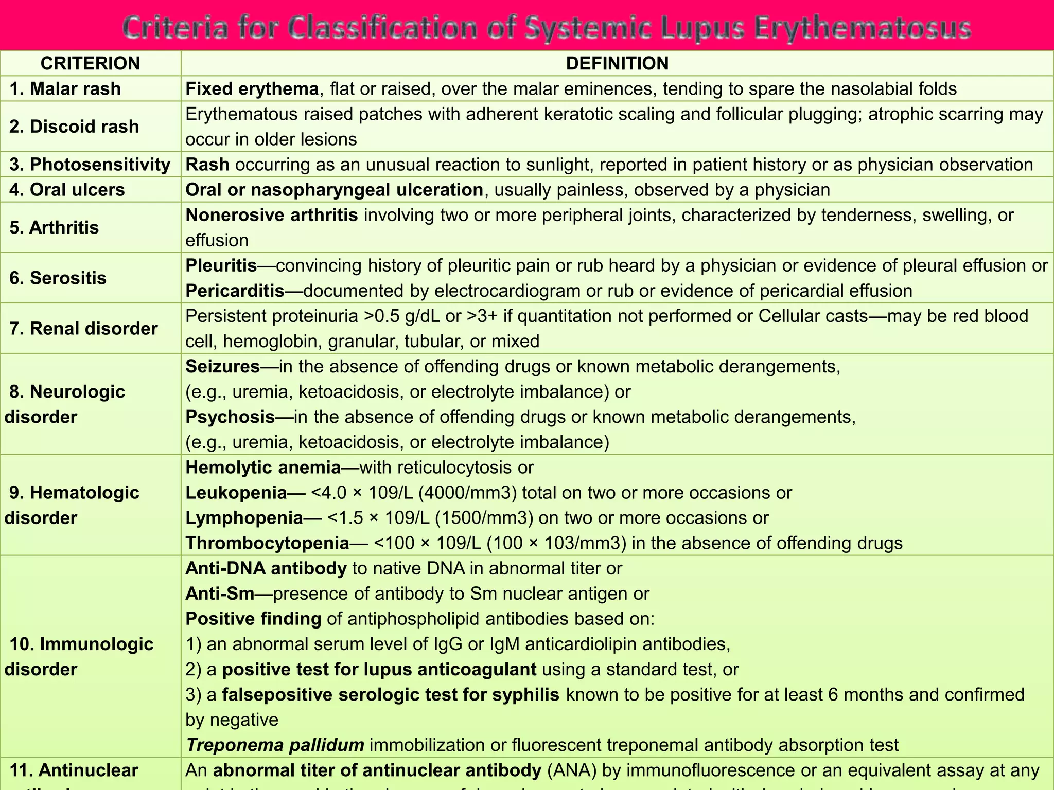 CRITERION DEFINITION
1. Malar rash Fixed erythema, flat or raised, over the malar eminences, tending to spare the nasolabial folds
2. Discoid rash
Erythematous raised patches with adherent keratotic scaling and follicular plugging; atrophic scarring may
occur in older lesions
3. Photosensitivity Rash occurring as an unusual reaction to sunlight, reported in patient history or as physician observation
4. Oral ulcers Oral or nasopharyngeal ulceration, usually painless, observed by a physician
5. Arthritis
Nonerosive arthritis involving two or more peripheral joints, characterized by tenderness, swelling, or
effusion
6. Serositis
Pleuritis—convincing history of pleuritic pain or rub heard by a physician or evidence of pleural effusion or
Pericarditis—documented by electrocardiogram or rub or evidence of pericardial effusion
7. Renal disorder
Persistent proteinuria >0.5 g/dL or >3+ if quantitation not performed or Cellular casts—may be red blood
cell, hemoglobin, granular, tubular, or mixed
8. Neurologic
disorder
Seizures—in the absence of offending drugs or known metabolic derangements,
(e.g., uremia, ketoacidosis, or electrolyte imbalance) or
Psychosis—in the absence of offending drugs or known metabolic derangements,
(e.g., uremia, ketoacidosis, or electrolyte imbalance)
9. Hematologic
disorder
Hemolytic anemia—with reticulocytosis or
Leukopenia— <4.0 × 109/L (4000/mm3) total on two or more occasions or
Lymphopenia— <1.5 × 109/L (1500/mm3) on two or more occasions or
Thrombocytopenia— <100 × 109/L (100 × 103/mm3) in the absence of offending drugs
10. Immunologic
disorder
Anti-DNA antibody to native DNA in abnormal titer or
Anti-Sm—presence of antibody to Sm nuclear antigen or
Positive finding of antiphospholipid antibodies based on:
1) an abnormal serum level of IgG or IgM anticardiolipin antibodies,
2) a positive test for lupus anticoagulant using a standard test, or
3) a falsepositive serologic test for syphilis known to be positive for at least 6 months and confirmed
by negative
Treponema pallidum immobilization or fluorescent treponemal antibody absorption test
11. Antinuclear An abnormal titer of antinuclear antibody (ANA) by immunofluorescence or an equivalent assay at any
 