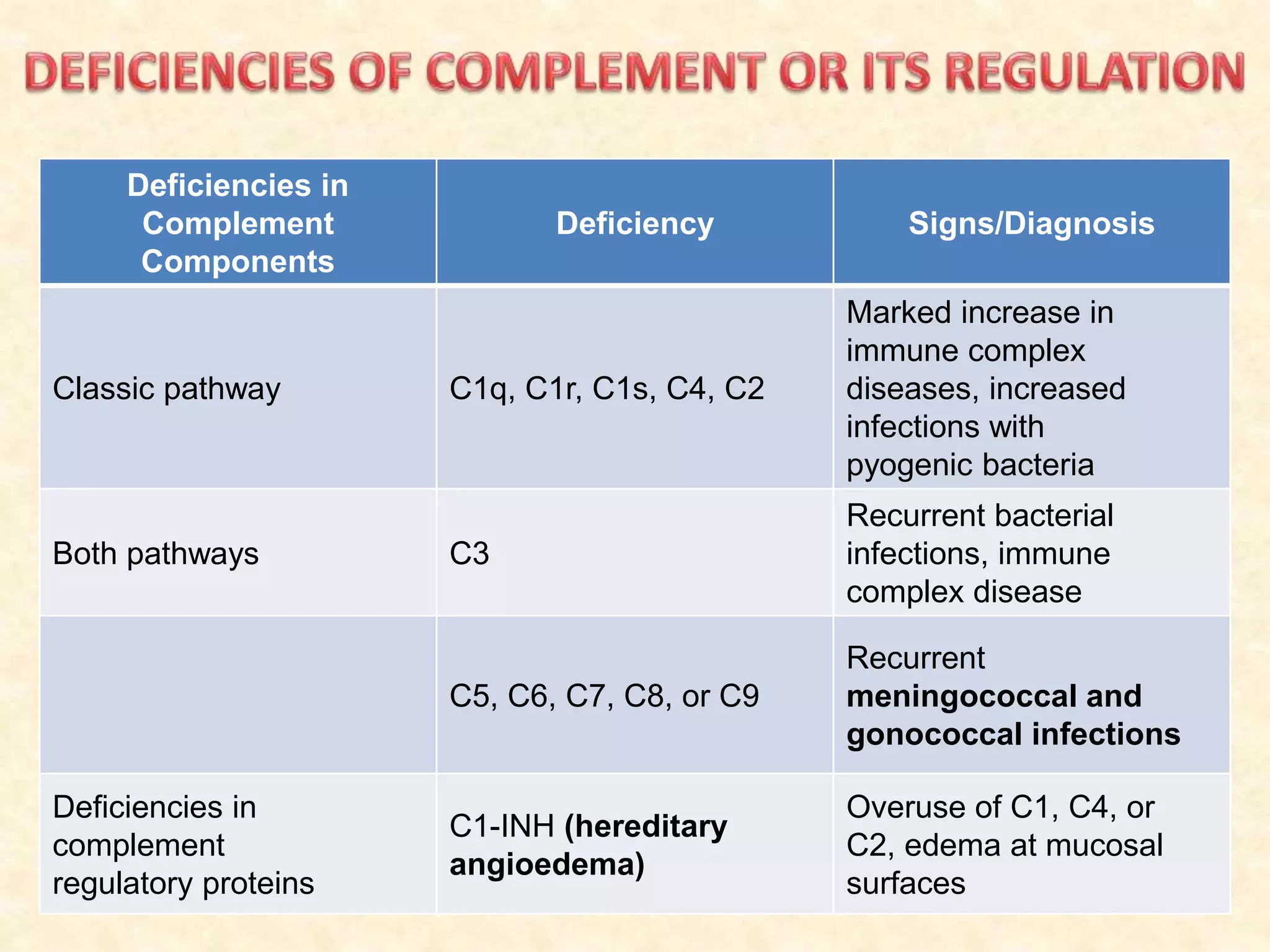 Deficiencies in
Complement
Components
Deficiency Signs/Diagnosis
Classic pathway C1q, C1r, C1s, C4, C2
Marked increase in
immune complex
diseases, increased
infections with
pyogenic bacteria
Both pathways C3
Recurrent bacterial
infections, immune
complex disease
C5, C6, C7, C8, or C9
Recurrent
meningococcal and
gonococcal infections
Deficiencies in
complement
regulatory proteins
C1-INH (hereditary
angioedema)
Overuse of C1, C4, or
C2, edema at mucosal
surfaces
 