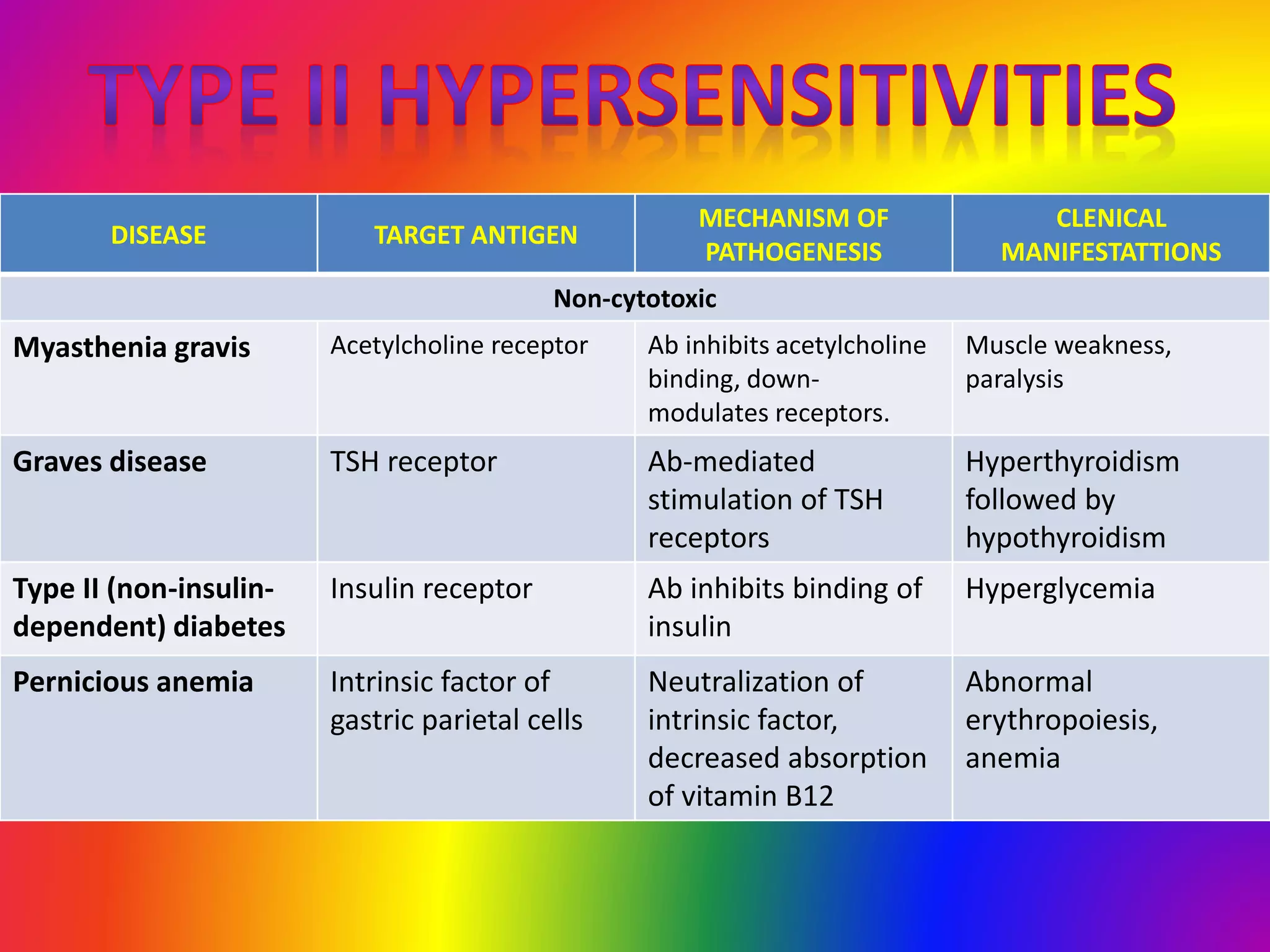 DISEASE TARGET ANTIGEN
MECHANISM OF
PATHOGENESIS
CLENICAL
MANIFESTATTIONS
Non-cytotoxic
Myasthenia gravis Acetylcholine receptor Ab inhibits acetylcholine
binding, down-
modulates receptors.
Muscle weakness,
paralysis
Graves disease TSH receptor Ab-mediated
stimulation of TSH
receptors
Hyperthyroidism
followed by
hypothyroidism
Type II (non-insulin-
dependent) diabetes
Insulin receptor Ab inhibits binding of
insulin
Hyperglycemia
Pernicious anemia Intrinsic factor of
gastric parietal cells
Neutralization of
intrinsic factor,
decreased absorption
of vitamin B12
Abnormal
erythropoiesis,
anemia
 