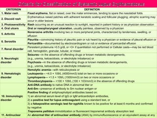CRITERION DEFINITION
1. Malar rash Fixed erythema, flat or raised, over the malar eminences, tending to spare the nasolabial folds
2. Discoid rash
Erythematous raised patches with adherent keratotic scaling and follicular plugging; atrophic scarring may
occur in older lesions
3. Photosensitivity Rash occurring as an unusual reaction to sunlight, reported in patient history or as physician observation
4. Oral ulcers Oral or nasopharyngeal ulceration, usually painless, observed by a physician
5. Arthritis
Nonerosive arthritis involving two or more peripheral joints, characterized by tenderness, swelling, or
effusion
6. Serositis
Pleuritis—convincing history of pleuritic pain or rub heard by a physician or evidence of pleural effusion or
Pericarditis—documented by electrocardiogram or rub or evidence of pericardial effusion
7. Renal disorder
Persistent proteinuria >0.5 g/dL or >3+ if quantitation not performed or Cellular casts—may be red blood
cell, hemoglobin, granular, tubular, or mixed
8. Neurologic
disorder
Seizures—in the absence of offending drugs or known metabolic derangements,
(e.g., uremia, ketoacidosis, or electrolyte imbalance) or
Psychosis—in the absence of offending drugs or known metabolic derangements,
(e.g., uremia, ketoacidosis, or electrolyte imbalance)
9. Hematologic
disorder
Hemolytic anemia—with reticulocytosis or
Leukopenia— <4.0 × 109/L (4000/mm3) total on two or more occasions or
Lymphopenia— <1.5 × 109/L (1500/mm3) on two or more occasions or
Thrombocytopenia— <100 × 109/L (100 × 103/mm3) in the absence of offending drugs
10. Immunologic
disorder
Anti-DNA antibody to native DNA in abnormal titer or
Anti-Sm—presence of antibody to Sm nuclear antigen or
Positive finding of antiphospholipid antibodies based on:
1) an abnormal serum level of IgG or IgM anticardiolipin antibodies,
2) a positive test for lupus anticoagulant using a standard test, or
3) a falsepositive serologic test for syphilis known to be positive for at least 6 months and confirmed
by negative
Treponema pallidum immobilization or fluorescent treponemal antibody absorption test
11. Antinuclear An abnormal titer of antinuclear antibody (ANA) by immunofluorescence or an equivalent assay at any
 