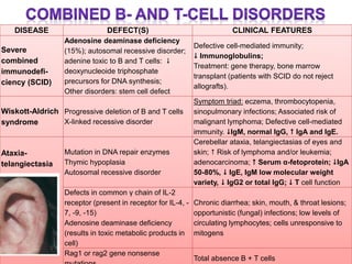 DISEASE DEFECT(S) CLINICAL FEATURES
Severe
combined
immunodefi-
ciency (SCID)
Adenosine deaminase deficiency
(15%); autosomal recessive disorder;
adenine toxic to B and T cells: 
deoxynucleoide triphosphate
precursors for DNA synthesis;
Other disorders: stem cell defect
Defective cell-mediated immunity;
 Immunoglobulins;
Treatment: gene therapy, bone marrow
transplant (patients with SCID do not reject
allografts).
Wiskott-Aldrich
syndrome
Progressive deletion of B and T cells
X-linked recessive disorder
Symptom triad: eczema, thrombocytopenia,
sinopulmonary infections; Associated risk of
malignant lymphoma; Defective cell-mediated
immunity. IgM, normal IgG,  IgA and IgE.
Ataxia-
telangiectasia
Mutation in DNA repair enzymes
Thymic hypoplasia
Autosomal recessive disorder
Cerebellar ataxia, telangiectasias of eyes and
skin;  Risk of lymphoma and/or leukemia;
adenocarcinoma;  Serum α-fetoprotein; IgA
50-80%,  IgE, IgM low molecular weight
variety,  IgG2 or total IgG;  T cell function
Defects in common γ chain of IL-2
receptor (present in receptor for IL-4, -
7, -9, -15)
Adenosine deaminase deficiency
(results in toxic metabolic products in
cell)
Chronic diarrhea; skin, mouth, & throat lesions;
opportunistic (fungal) infections; low levels of
circulating lymphocytes; cells unresponsive to
mitogens
Rag1 or rag2 gene nonsense
Total absence B + T cells
 