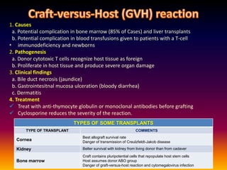 1. Causes
a. Potential complication in bone marrow (85% of Cases) and liver transplants
b. Potential complication in blood transfusions given to patients with a T-cell
• immunodeficiency and newborns
2. Pathogenesis
a. Donor cytotoxic T cells recognize host tissue as foreign
b. Proliferate in host tissue and produce severe organ damage
3. Clinical findings
a. Bile duct necrosis (jaundice)
b. Gastrointesitnal mucosa ulceration (bloody diarrhea)
c. Dermatitis
4. Treatment
 Treat with anti-thymocyte globulin or monoclonal antibodies before grafting
 Cyclosporine reduces the severity of the reaction.
TYPES OF SOME TRANSPLANTS
TYPE OF TRANSPLANT COMMENTS
Cornea
Best allograft survival rate
Danger of transmission of Creulzfeldt-Jakob disease
Kidney Belter survival with kidney from living donor than from cadaver
Bone marrow
Craft contains pluripotential cells that repopulate host stem cells
Host assumes donor ABO group
Danger of graft-versus-host reaction and cytomegalovirus infection
 
