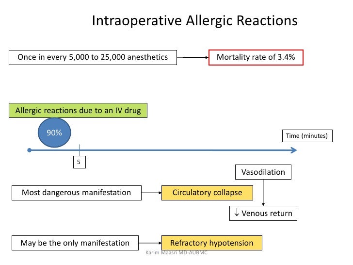 Allergy and anesthesia