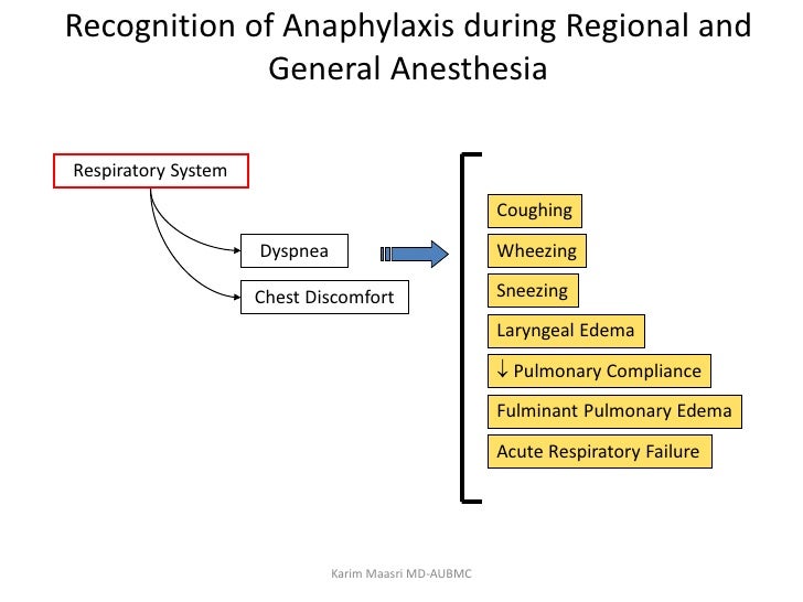 Allergy and anesthesia