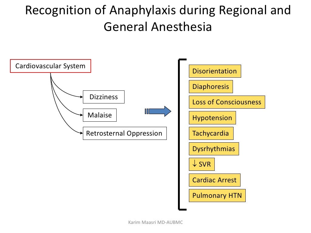 Allergy and anesthesia