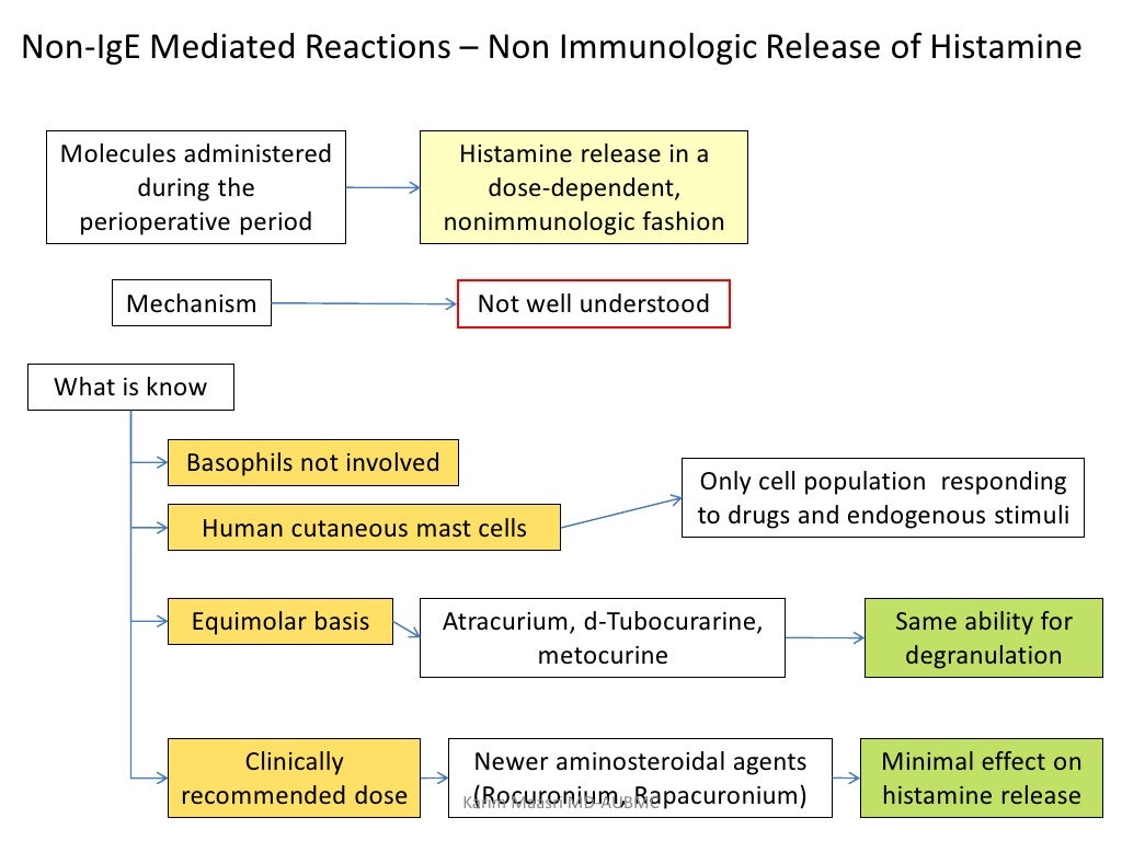 Allergy and anesthesia