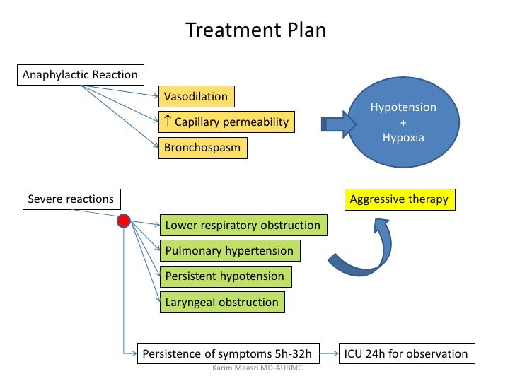 Allergy and anesthesia