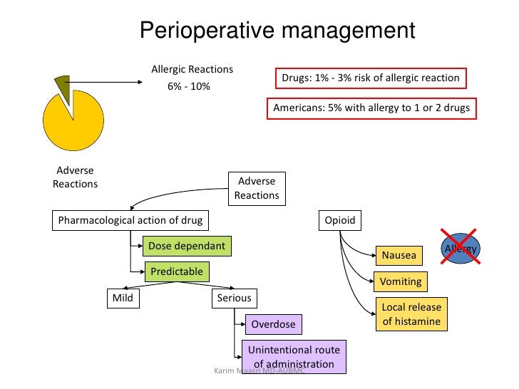 Allergy and anesthesia