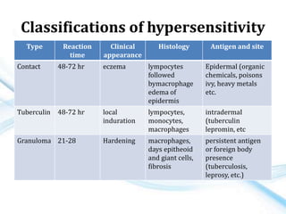 Classifications of hypersensitivity
Type Reaction
time
Clinical
appearance
Histology Antigen and site
Contact 48-72 hr eczema lympocytes
followed
bymacrophage
edema of
epidermis
Epidermal (organic
chemicals, poisons
ivy, heavy metals
etc.
Tuberculin 48-72 hr local
induration
lympocytes,
monocytes,
macrophages
intradermaI
(tuberculin
lepromin, etc
Granuloma 21-28 Hardening macrophages,
days epitheoid
and giant cells,
fibrosis
persistent antigen
or foreign body
presence
(tuberculosis,
leprosy, etc.)
 