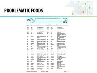 PROBLEMATIC FOODS 
 