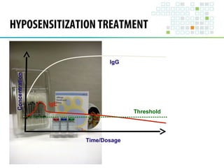 HYPOSENSITIZATION TREATMENT 
Time/Dosage 
Concentration 
IgG 
IgE 
Threshold 
 