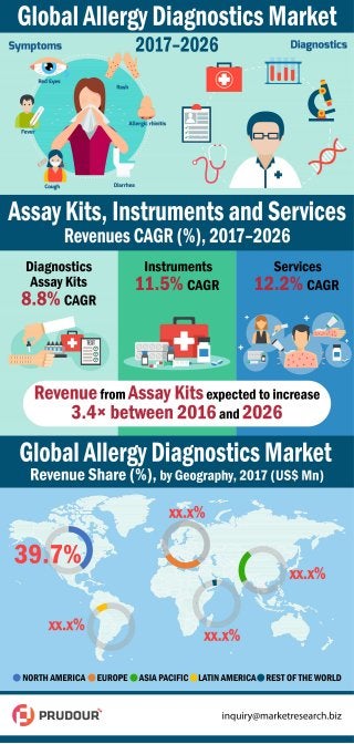 Global Allergy Diagnostics Market Infographic