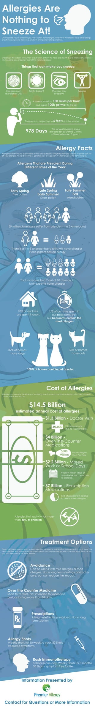 Allergy infographic - Dr Summit Shah