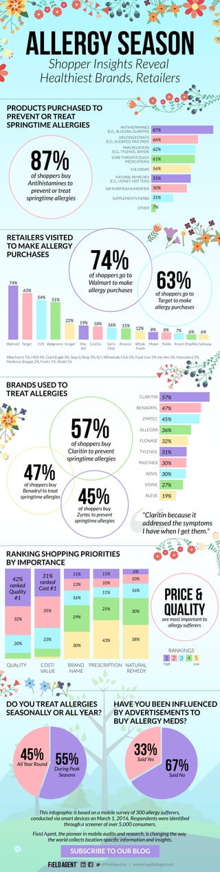 “
ALLERGY SEASONShopper Insights Reveal
Healthiest Brands, Retailers
ANTIHISTAMINES
(E.G., ALLEGRA, CLARITIN)
DECONGESTANTS
(E.G., SUDAFED, MUCINEX)
PAIN RELIEVERS
(E.G., TYLENOL, BAYER)
SORE THROAT/COUGH
MEDICATIONS
EYE DROPS
NATURAL REMEDIES
(E.G., HONEY, HOT TEAS)
AIR PURIFIER/HUMIDIFIER
SUPPLEMENTS/HERBS
OTHER
87%
66%
62%
61%
56%
55%
50%
31%
7%
PRODUCTS PURCHASED TO
PREVENT OR TREAT
SPRINGTIME ALLERGIES
Walmart Target CVS Walgreens Kroger Rite CostCo Sam’s Amazon Whole Meijer Publix Kmart ShopRite Safeway
Aid Club Foods
74%
63%
54%
51%
22%
19% 18% 16% 15%
12% 8% 8% 7% 6% 6%
"Claritin because it
addressed the symptoms
I have when I get them."
Albertson’s 5%, HEB 4%, Giant Eagle 3%, Stop & Shop 3%, BJ’s Whoelsale Club 3%, Food Lion 3%, Hy-Vee 2%, Hannaford 2%,
Medicine Shoppe 2%, Fred’s 1%, Ahold 1%
CLARITIN
BENADRYL
ZYRTEC
ALLEGRA
FLONASE
TYLENOL
MUCINEX
ADVIL
VISINE
ALEVE
57%
47%
45%
36%
32%
31%
30%
30%
27%
19%
87%of shoppers buy
Antihistamines to
prevent or treat
springtime allergies
74%of shoppers go to
Walmart to make
allergy purchases
63%of shoppers go to
Target to make
allergy purchases
57%of shoppers buy
Claritin to prevent
springtime allergies
47%of shoppers buy
Benadryl to treat
springtime allergies
45%of shoppers buy
Zyrtec to prevent
springtime allergies
1 2 3 4 5
RANKINGS
35%
23%
31%
ranked
Cost #1
11%
13%
16%
29%
30%
6%
10%
16%
30%
38%
42%
ranked
Quality
#1
32%
20%
43%
25%
11%
11%
10%
QUALITY COST/ BRAND PRESCRIPTION NATURAL
VALUE NAME REMEDY
PRICE &
QUALITYare most important to
allergy sufferers
LowHigh
RETAILERS VISITED
TO MAKE ALLERGY
PURCHASES
BRANDS USED TO
TREAT ALLERGIES
RANKING SHOPPING PRIORITIES
BY IMPORTANCE
55%During Peak
Seasons
45%All Year Round
DO YOU TREAT ALLERGIES
SEASONALLY OR ALL YEAR?
67%Said No
33%Said Yes
HAVE YOU BEEN INFLUENCED
BY ADVERTISEMENTS TO
BUY ALLERGY MEDS?
@FieldAgentInc | marketing@ﬁeldagent.net
This infographic is based on a mobile survey of 300 allergy sufferers,
conducted via smart devices on March 1, 2016. Respondents were identiﬁed
through a screener of over 5,000 consumers.
Field Agent, the pioneer in mobile audits and research, is changing the way
the world collects location-speciﬁc information and insights.
SUBSCRIBE TO OUR BLOG
 