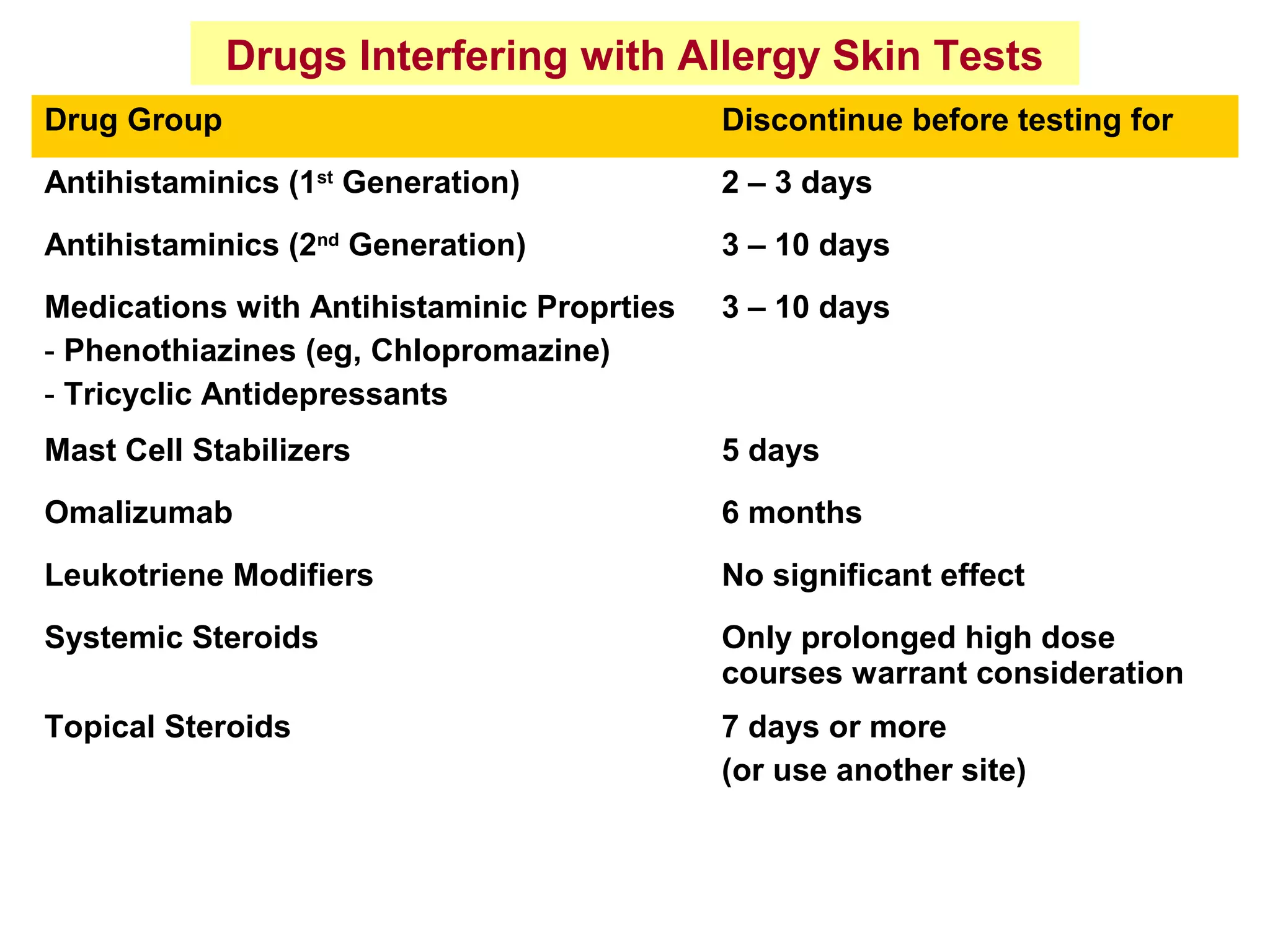 Drug Group Discontinue before testing for
Antihistaminics (1st
Generation) 2 – 3 days
Antihistaminics (2nd
Generation) 3 – 10 days
Medications with Antihistaminic Proprties
- Phenothiazines (eg, Chlopromazine)
- Tricyclic Antidepressants
3 – 10 days
Mast Cell Stabilizers 5 days
Omalizumab 6 months
Leukotriene Modifiers No significant effect
Systemic Steroids Only prolonged high dose
courses warrant consideration
Topical Steroids 7 days or more
(or use another site)
Drugs Interfering with Allergy Skin Tests
 