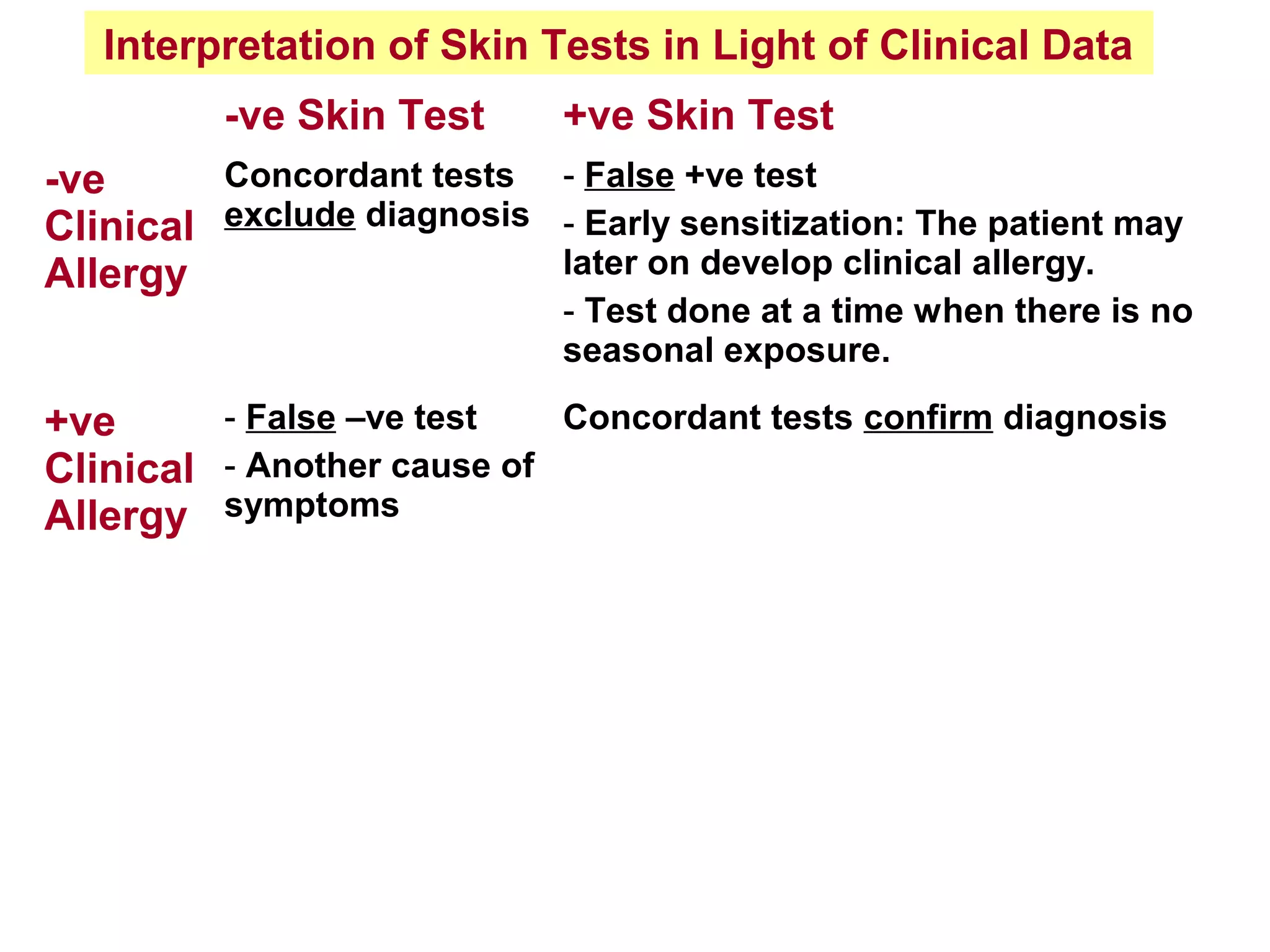 Interpretation of Skin Tests in Light of Clinical Data
-ve Skin Test +ve Skin Test
-ve
Clinical
Allergy
Concordant tests
exclude diagnosis
- False +ve test
- Early sensitization: The patient may
later on develop clinical allergy.
- Test done at a time when there is no
seasonal exposure.
+ve
Clinical
Allergy
- False –ve test
- Another cause of
symptoms
Concordant tests confirm diagnosis
 