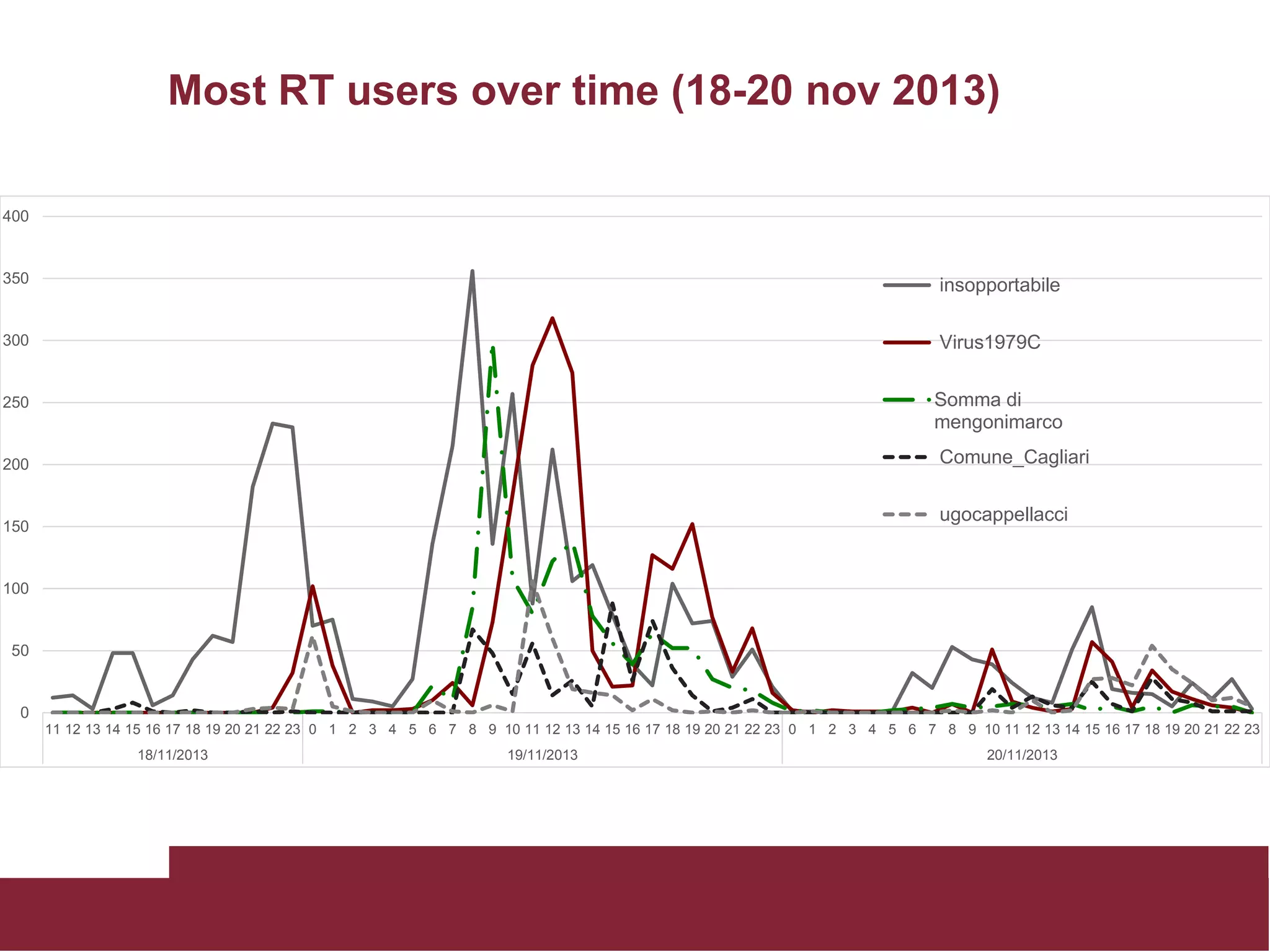 Most RT users over time (18-20 nov 2013)
0
50
100
150
200
250
300
350
400
11 12 13 14 15 16 17 18 19 20 21 22 23 0 1 2 3 4 5 6 7 8 9 10 11 12 13 14 15 16 17 18 19 20 21 22 23 0 1 2 3 4 5 6 7 8 9 10 11 12 13 14 15 16 17 18 19 20 21 22 23
18/11/2013 19/11/2013 20/11/2013
insopportabile
Virus1979C
Somma di
mengonimarco
Comune_Cagliari
ugocappellacci
 