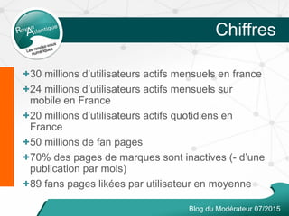 Chiffres
+30 millions d’utilisateurs actifs mensuels en france
+24 millions d’utilisateurs actifs mensuels sur
mobile en France
+20 millions d’utilisateurs actifs quotidiens en
France
+50 millions de fan pages
+70% des pages de marques sont inactives (- d’une
publication par mois)
+89 fans pages likées par utilisateur en moyenne
Blog du Modérateur 07/2015
 