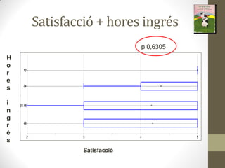 Satisfacció + hores ingrés
Satisfacció
H
o
r
e
s
i
n
g
r
é
s
p 0,6305
 