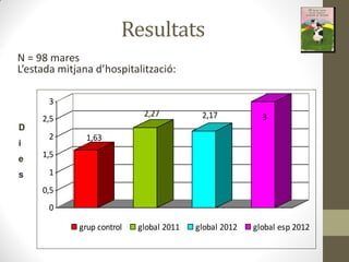 Resultats
N = 98 mares
Lestada itja a d hospitalitza ió:
1,63
2,27 2,17 3
0
0,5
1
1,5
2
2,5
3
grup control global 2011 global 2012 global esp 2012
D
i
e
s
 