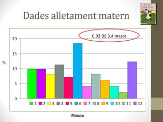 Dades alletament matern
0
5
10
15
20
1 2 3 4 5 6 7 8 9 10 11 12
6,02 DE 3,4 mesos
Mesos
%
 