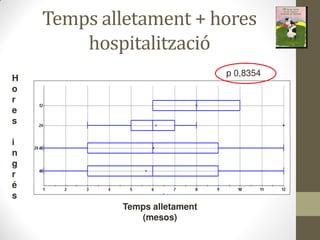 Temps alletament + hores
hospitalització
Temps alletament
(mesos)
H
o
r
e
s
i
n
g
r
é
s
p 0,8354
 