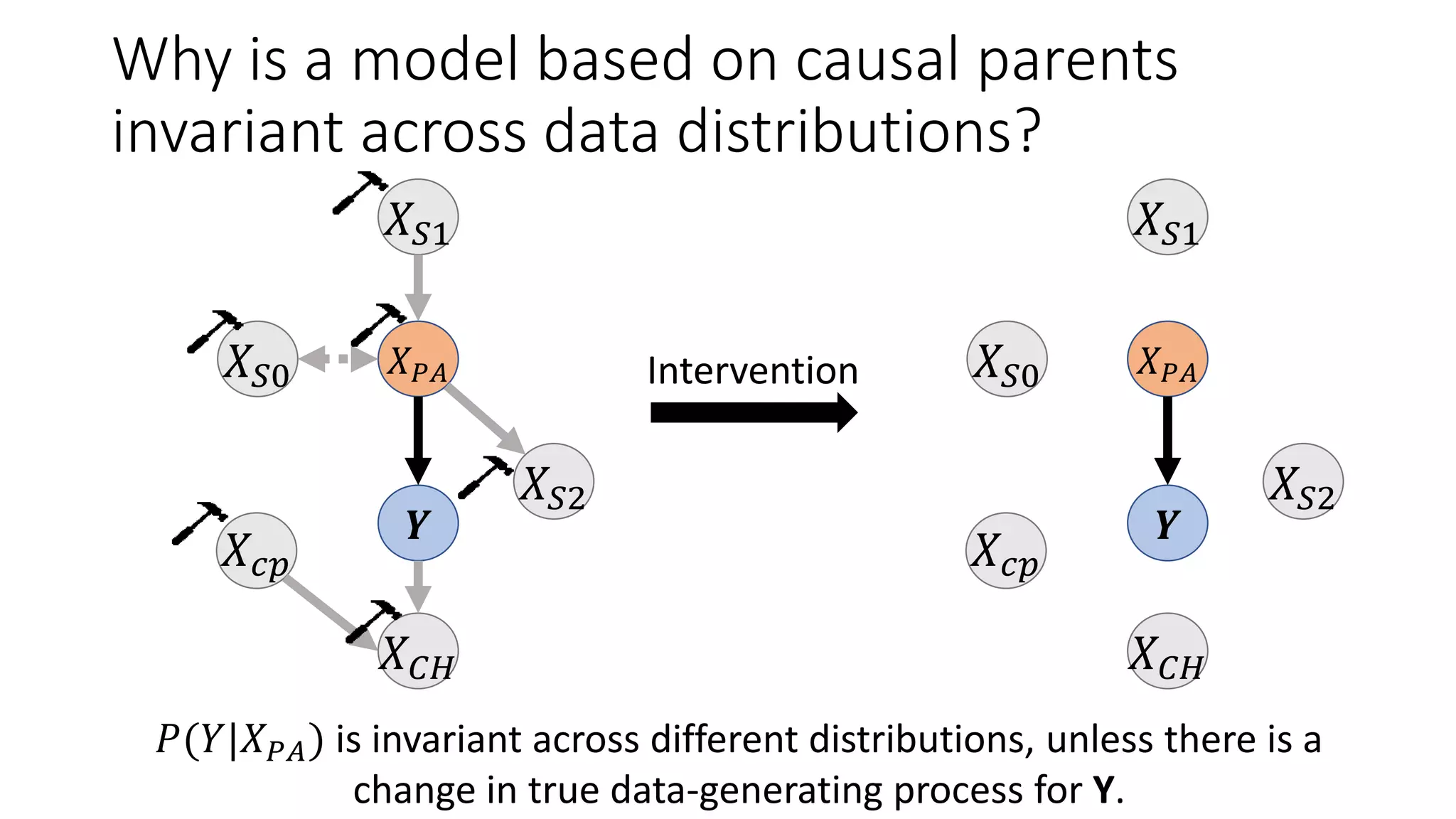 Why is a model based on causal parents
invariant across data distributions?
𝒀
𝑋𝑆0 𝑋 𝑃𝐴
𝑋𝑆2
𝑋𝑆1
𝑋 𝐶𝐻
𝑋𝑐𝑝
Intervention
𝒀
𝑋𝑆0 𝑋 𝑃𝐴
𝑋𝑆2
𝑋𝑆1
𝑋 𝐶𝐻
𝑋𝑐𝑝
𝑃(𝑌|𝑋 𝑃𝐴) is invariant across different distributions, unless there is a
change in true data-generating process for Y.
 