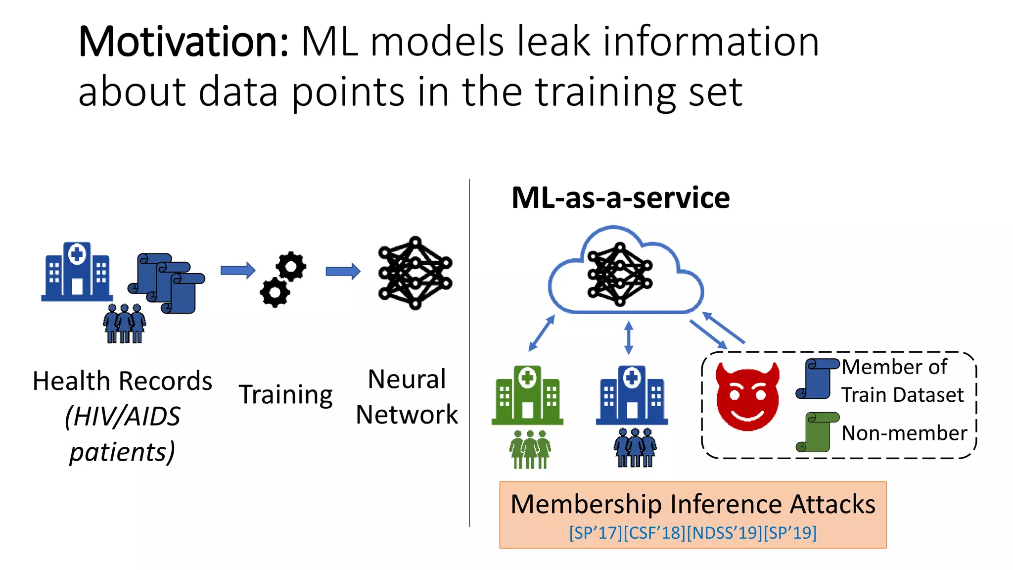 Motivation: ML models leak information
about data points in the training set
Neural
Network
TrainingHealth Records
(HIV/AIDS
patients)
ML-as-a-service
Member of
Train Dataset
Non-member
Membership Inference Attacks
[SP’17][CSF’18][NDSS’19][SP’19]
 