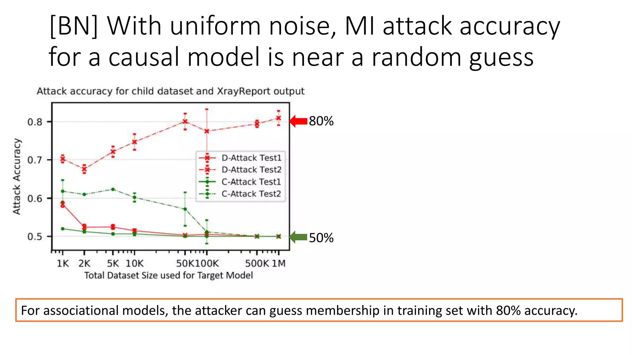 [BN] With uniform noise, MI attack accuracy
for a causal model is near a random guess
80%
50%
For associational models, the attacker can guess membership in training set with 80% accuracy.
 
