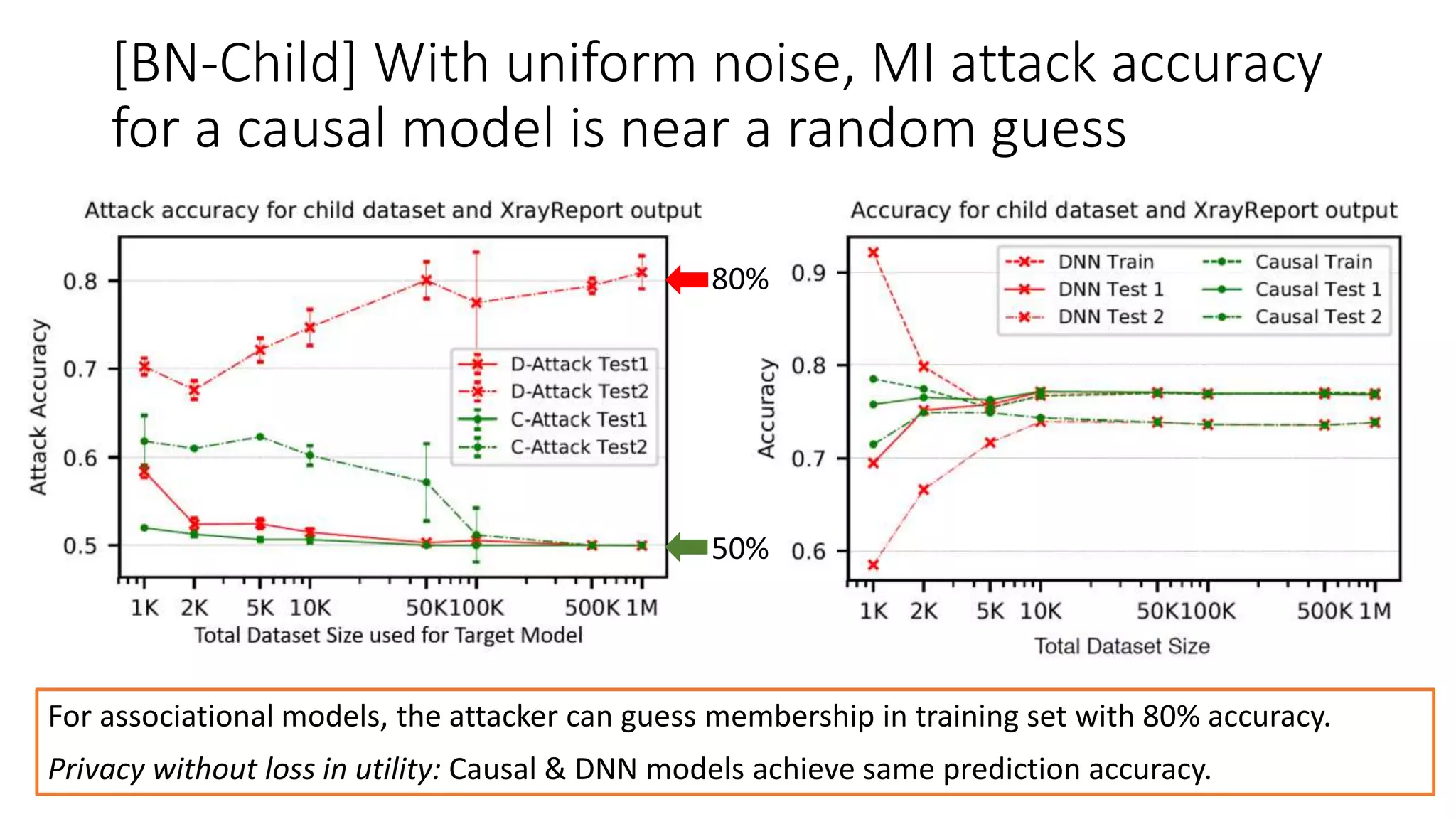 [BN-Child] With uniform noise, MI attack accuracy
for a causal model is near a random guess
80%
50%
For associational models, the attacker can guess membership in training set with 80% accuracy.
Privacy without loss in utility: Causal & DNN models achieve same prediction accuracy.
 