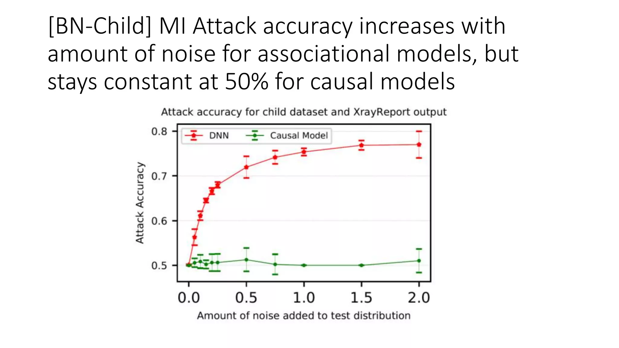 [BN-Child] MI Attack accuracy increases with
amount of noise for associational models, but
stays constant at 50% for causal models
 