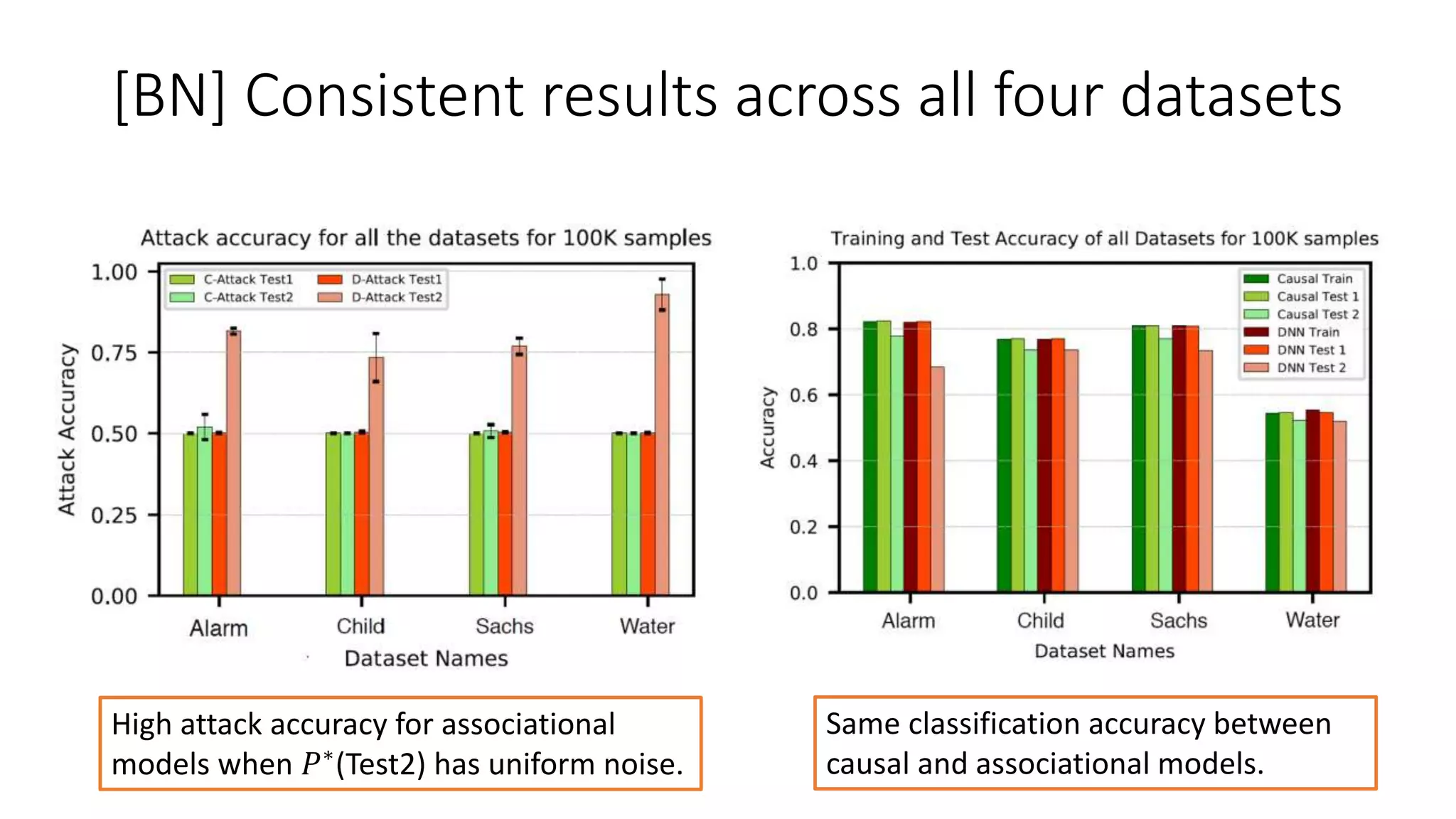 [BN] Consistent results across all four datasets
High attack accuracy for associational
models when 𝑃∗
(Test2) has uniform noise.
Same classification accuracy between
causal and associational models.
 