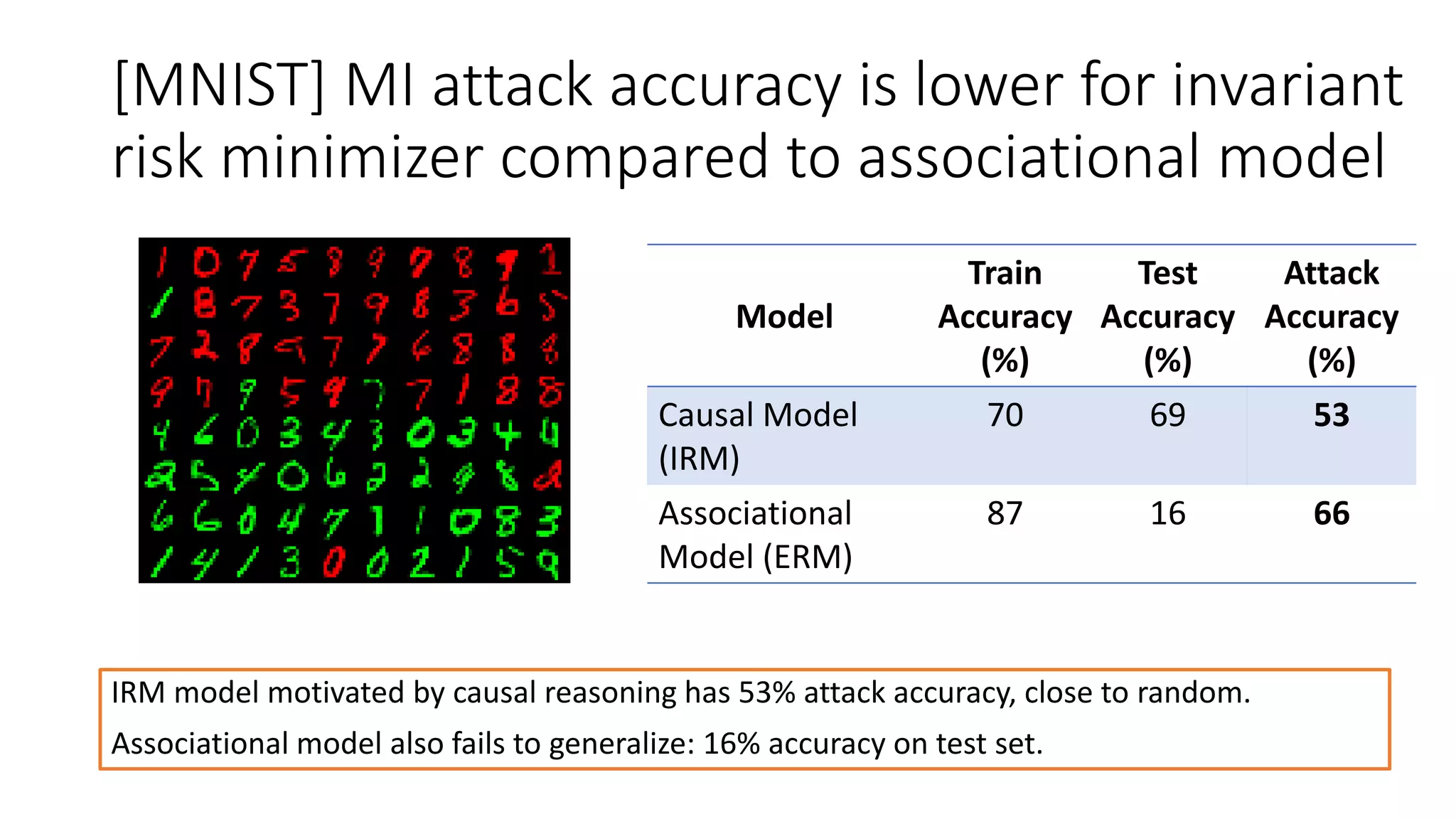 [MNIST] MI attack accuracy is lower for invariant
risk minimizer compared to associational model
IRM model motivated by causal reasoning has 53% attack accuracy, close to random.
Associational model also fails to generalize: 16% accuracy on test set.
Model
Train
Accuracy
(%)
Test
Accuracy
(%)
Attack
Accuracy
(%)
Causal Model
(IRM)
70 69 53
Associational
Model (ERM)
87 16 66
 