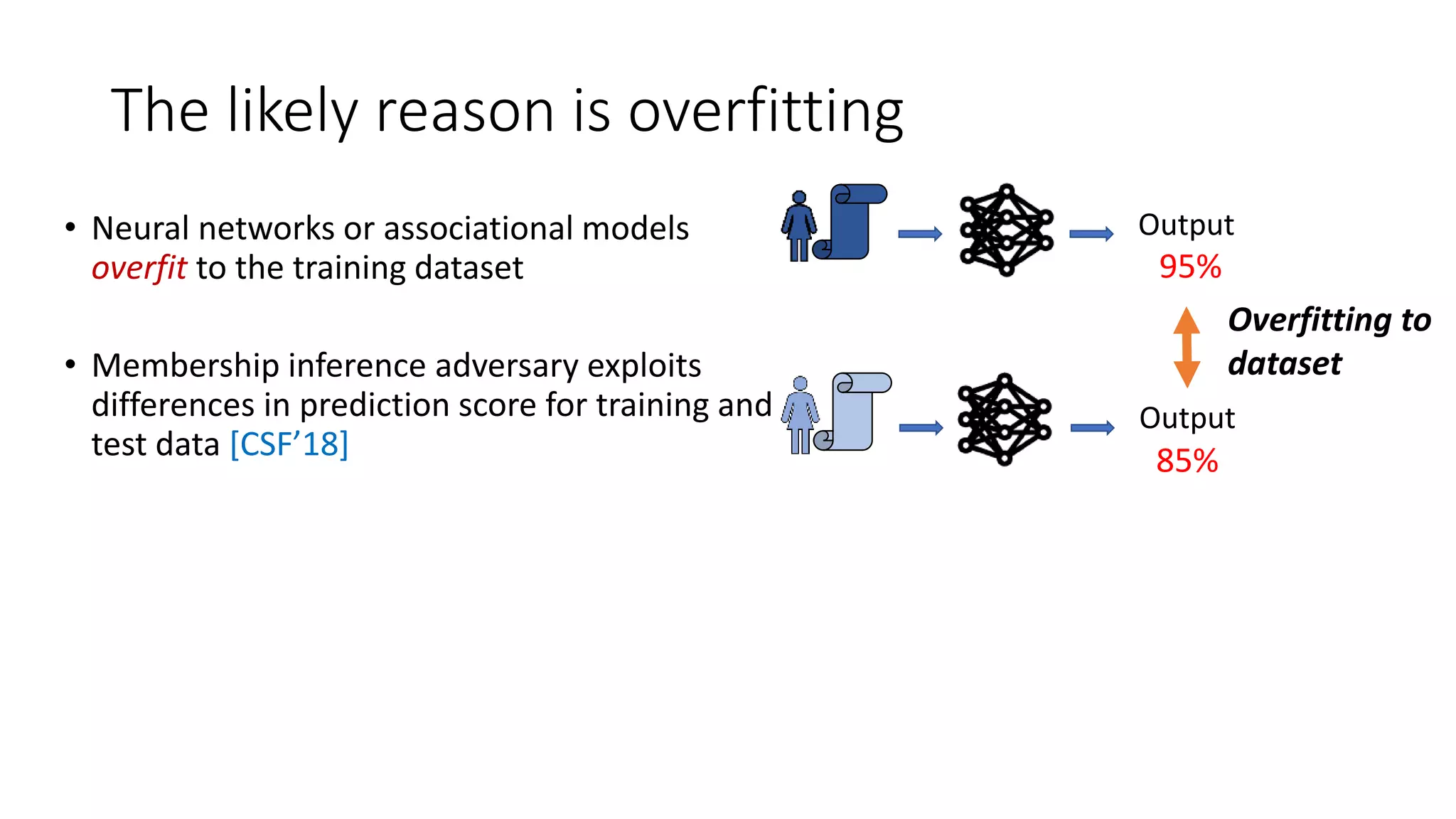 The likely reason is overfitting
Output
85%
Output
95%
Overfitting to
dataset
• Neural networks or associational models
overfit to the training dataset
• Membership inference adversary exploits
differences in prediction score for training and
test data [CSF’18]
 
