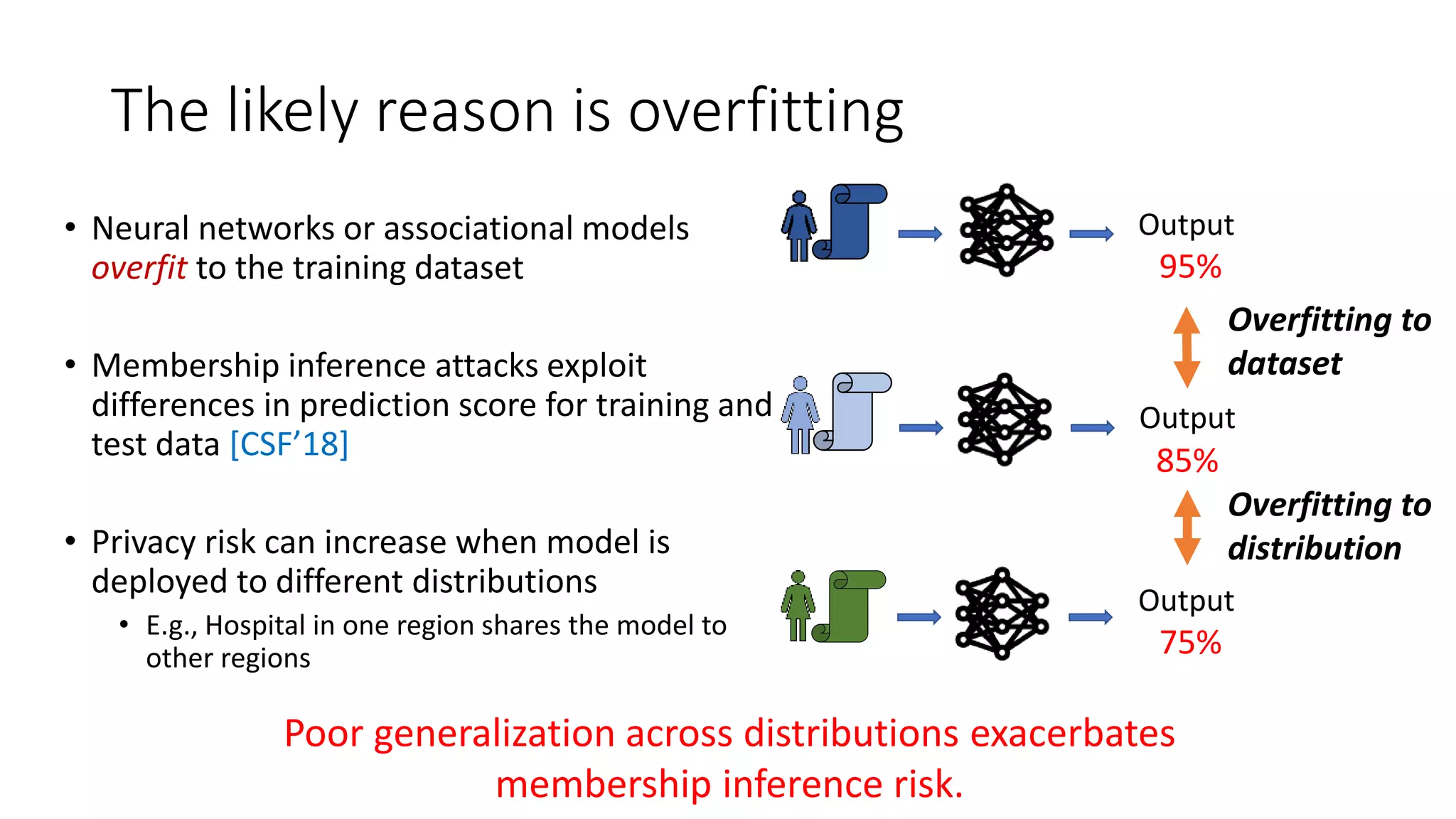 Overfitting to
distribution
The likely reason is overfitting
• Neural networks or associational models
overfit to the training dataset
• Membership inference attacks exploit
differences in prediction score for training and
test data [CSF’18]
• Privacy risk can increase when model is
deployed to different distributions
• E.g., Hospital in one region shares the model to
other regions
Output
85%
Output
95%
Overfitting to
dataset
Output
75%
Poor generalization across distributions exacerbates
membership inference risk.
 