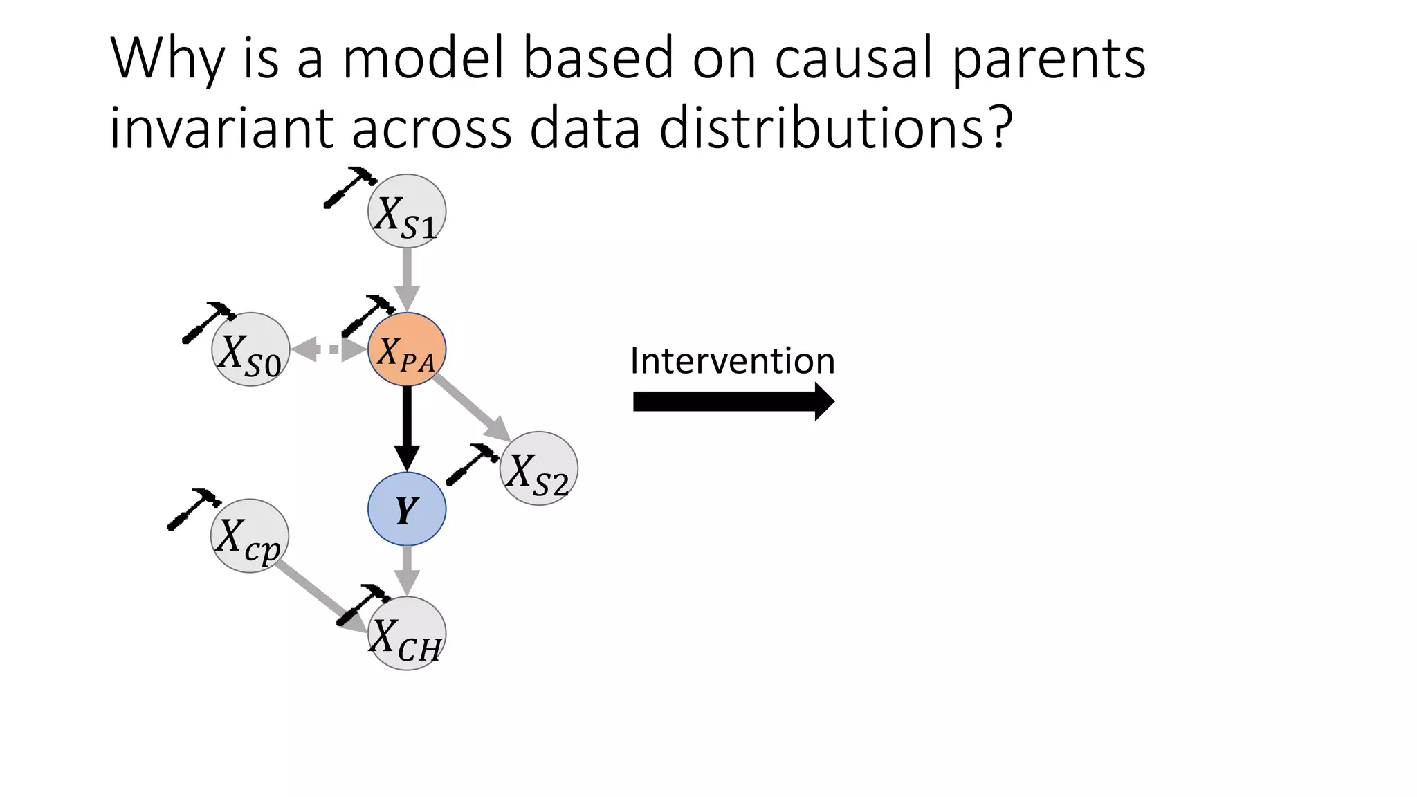 𝒀
𝑋𝑆0 𝑋 𝑃𝐴
𝑋𝑆2
𝑋𝑆1
𝑋 𝐶𝐻
𝑋𝑐𝑝
Intervention
Why is a model based on causal parents
invariant across data distributions?
 
