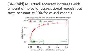 [BN-Child] MI Attack accuracy increases with
amount of noise for associational models, but
stays constant at 50% for causa...