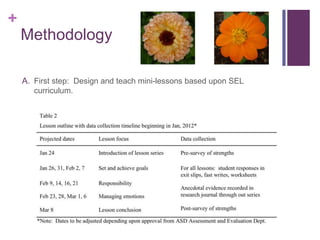 +
    Methodology

    A. First step: Design and teach mini-lessons based upon SEL
       curriculum.
 