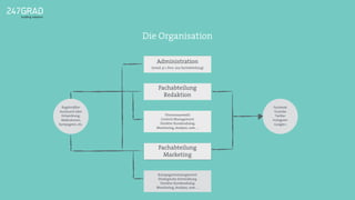 Die Organisation
Administration
(mind. je 1 Pers. aus Fachabteilung)
Fachabteilung
Redaktion
Facebook
Youtube
Twitter
Instagram
Google+
Themenauswahl
Content Management
Direkter Kundendialog
Monitoring, Analyse, usw. …
Fachabteilung
Marketing
Kampagnenmanagement
Strategische Entwicklung
Direkter Kundendialog
Monitoring, Analyse, usw. …
Regelmäßier
Austausch über
Entwicklung,
Maßnahmen,
Kampagnen, etc.
 