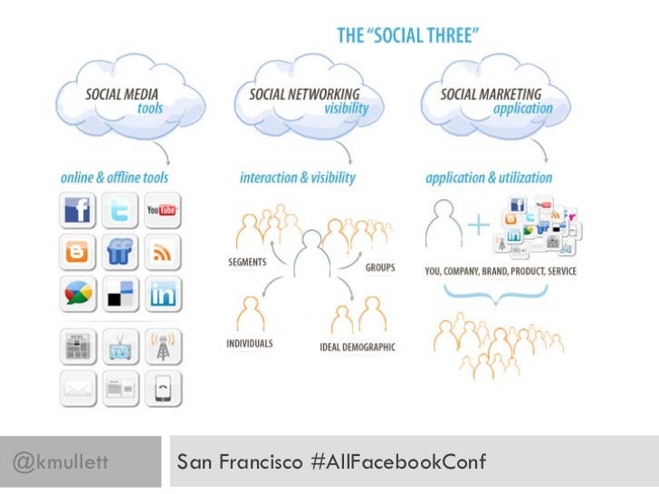 Social Media Failures and How to Avoid Them AllFacebook SF