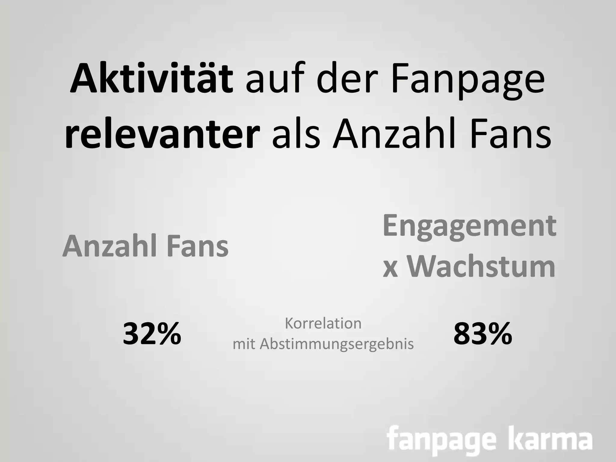 Aktivität auf der Fanpage
relevanter als Anzahl Fans
Anzahl Fans
32%

Engagement
x Wachstum
Korrelation
mit Abstimmungsergebnis

83%

 