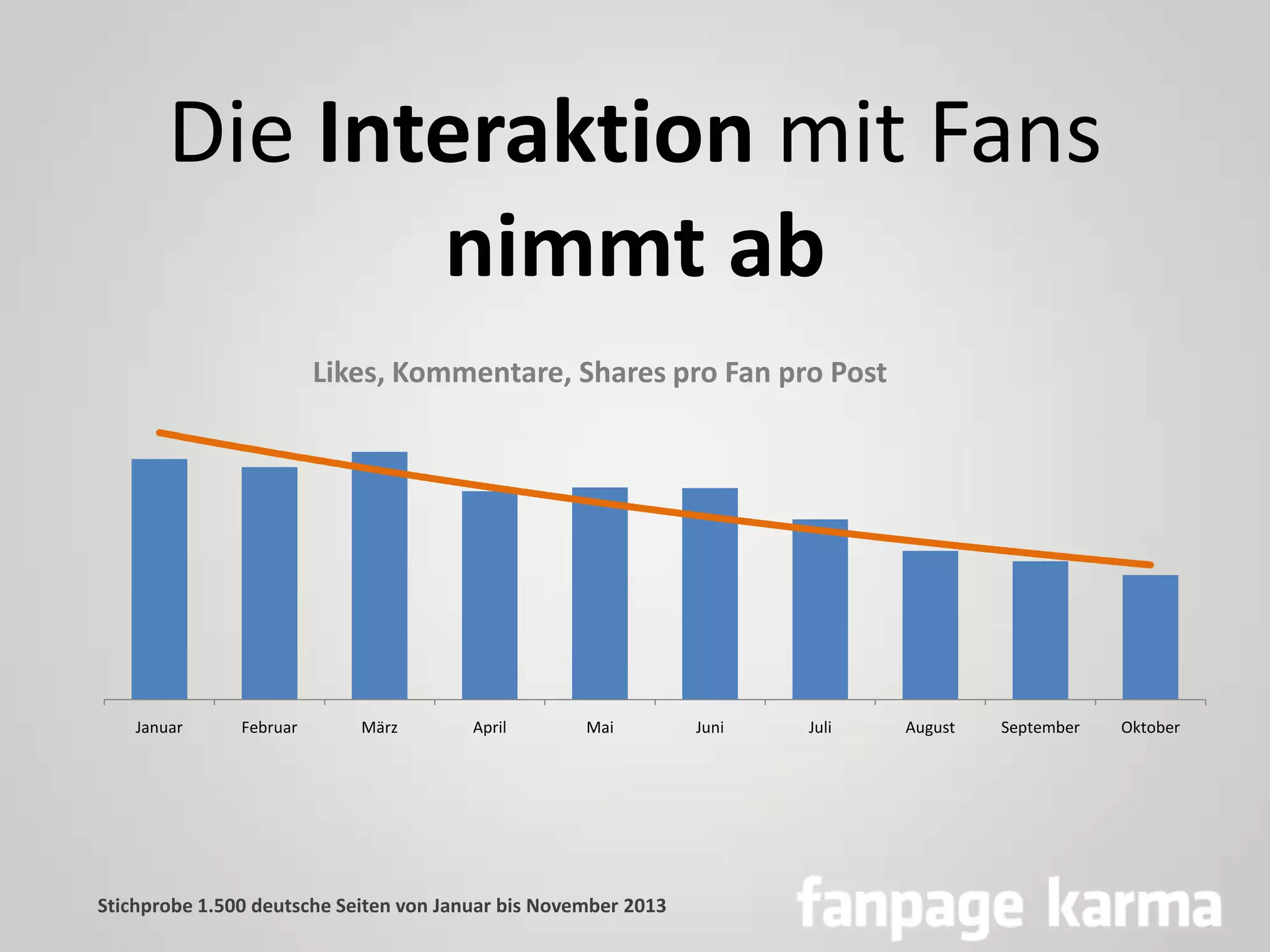 Die Interaktion mit Fans
nimmt ab
Likes, Kommentare, Shares pro Fan pro Post

Januar

Februar

März

April

Mai

Stichprobe 1.500 deutsche Seiten von Januar bis November 2013

Juni

Juli

August

September

Oktober

 