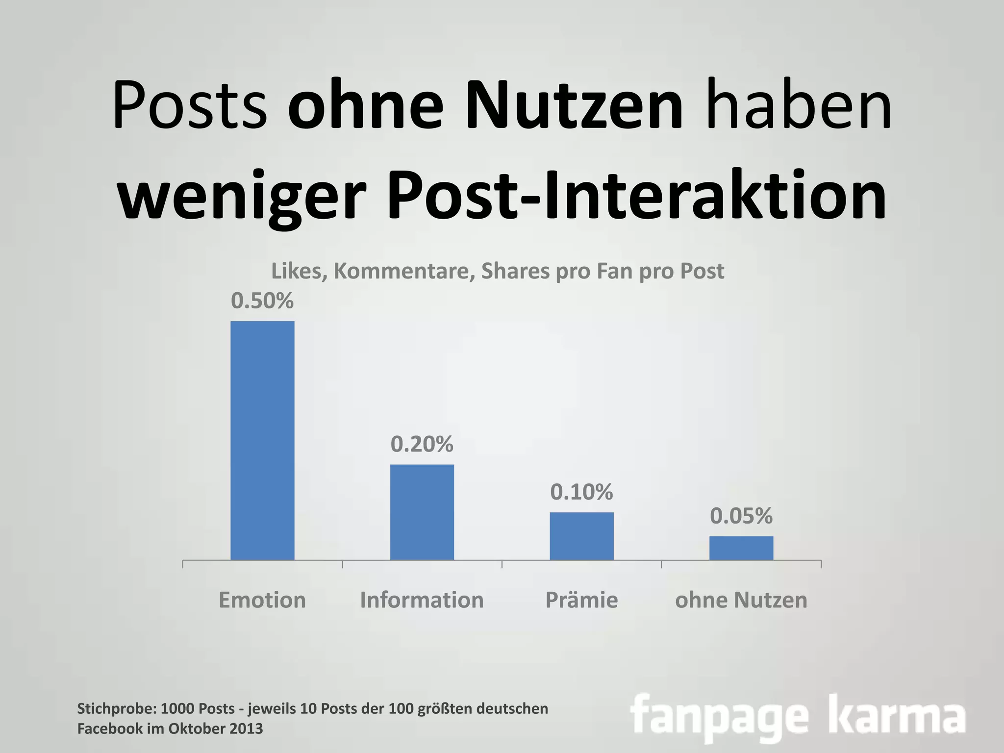 Posts ohne Nutzen haben
weniger Post-Interaktion
Likes, Kommentare, Shares pro Fan pro Post
0.50%

0.20%
0.10%

Emotion

Information

Prämie

Stichprobe: 1000 Posts - jeweils 10 Posts der 100 größten deutschen
Facebook im Oktober 2013

0.05%

ohne Nutzen

 