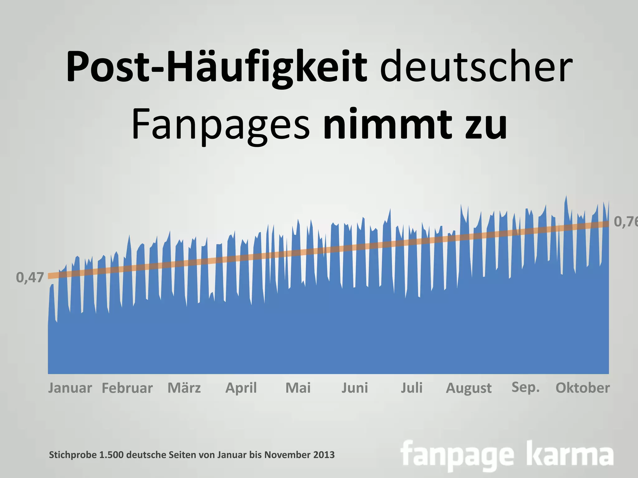 Post-Häufigkeit deutscher
Fanpages nimmt zu

0,76

0,47

Januar Februar März

April

Mai

Stichprobe 1.500 deutsche Seiten von Januar bis November 2013

Juni

Juli

August

Sep. Oktober

 